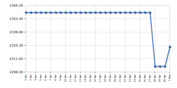 Cheapest price history chart for the Hisense WFQA1214EVJMT