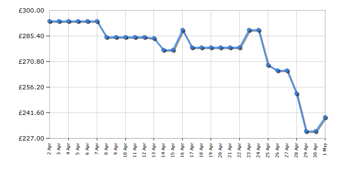 Cheapest price history chart for the Hisense WFQA8014EVJM