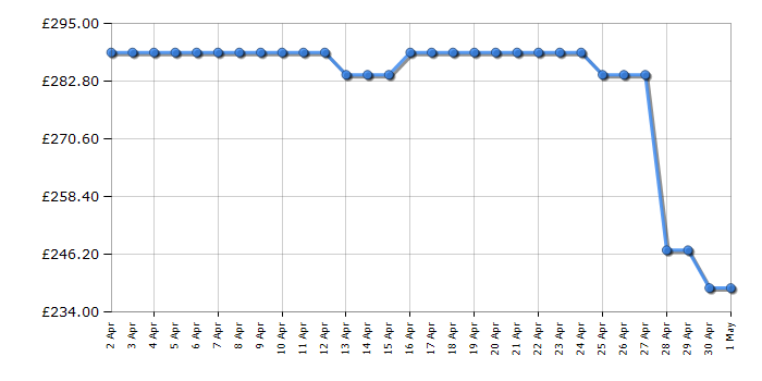 Cheapest price history chart for the Hisense WFQA8014EVJMT