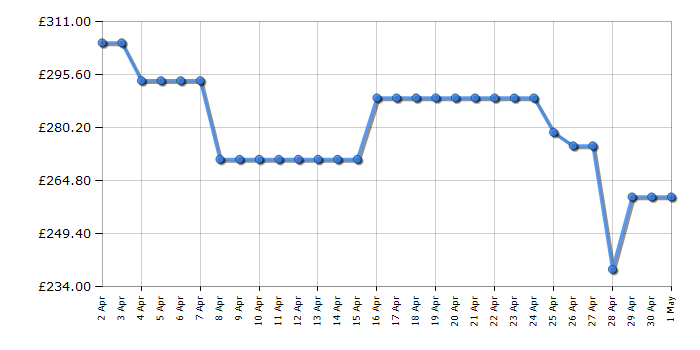 Cheapest price history chart for the Hisense WFQA9014EVJM