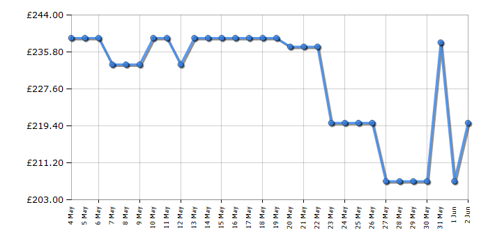 Cheapest price history chart for the Hisense WFQP7012EVM