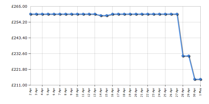 Cheapest price history chart for the Hisense WFQP9014EVM