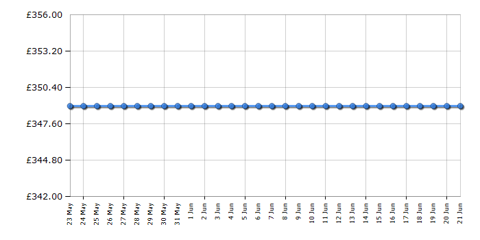Cheapest price history chart for the Hisense WFQY1014EVJM