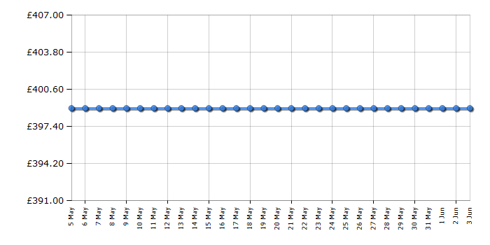 Cheapest price history chart for the Hisense WFQY1014EVJMT