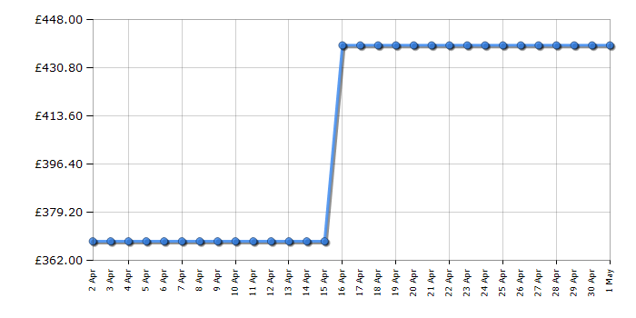 Cheapest price history chart for the Hisense WFQY1014EVJMT