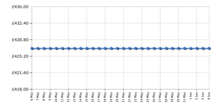 Cheapest price history chart for the Hisense WFQY801418VJM