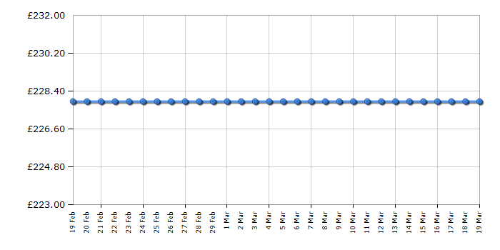 Cheapest price history chart for the Hisense WFUA7012