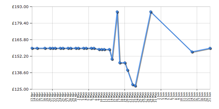 Cheapest price history chart for the Hive View - White and Champagne Gold