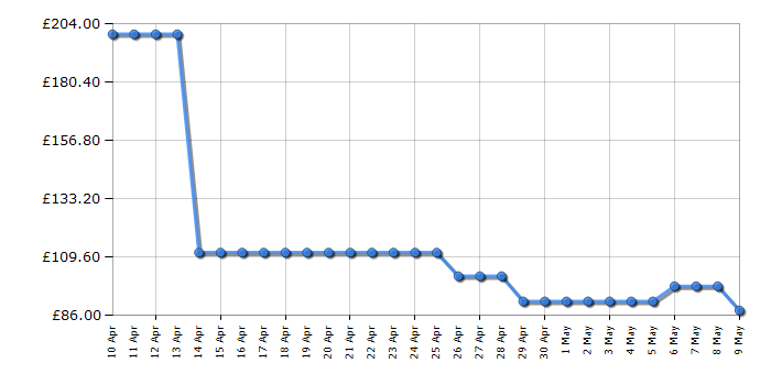 Cheapest price history chart for the HoMedics ShiatsuMAX 2.0