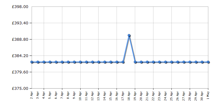 Cheapest price history chart for the Hoover 4106AMBC