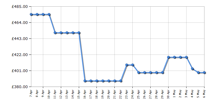 Cheapest price history chart for the Hoover 49D2ACE