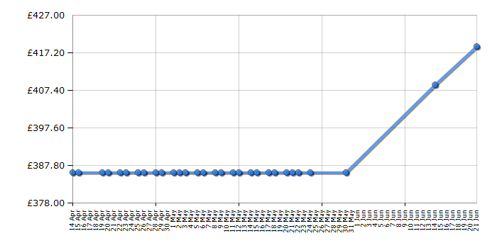 Cheapest price history chart for the Hoover 4S622PA