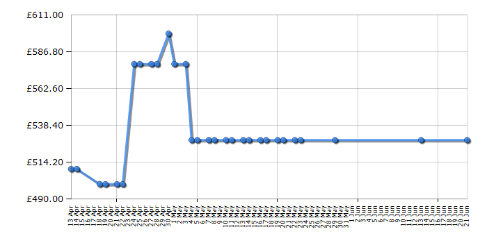 Cheapest price history chart for the Hoover ATDHY10A2KEX