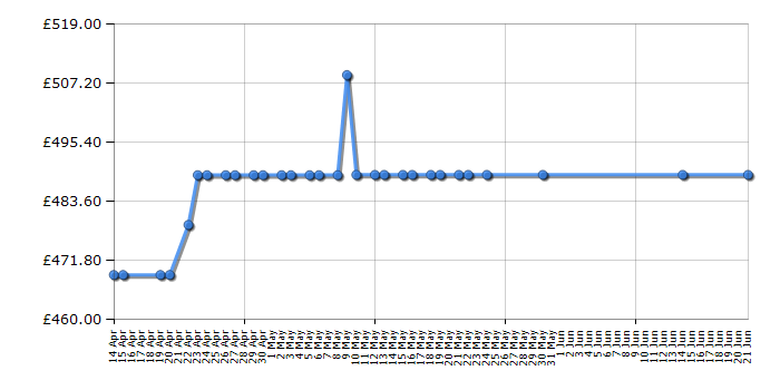 Cheapest price history chart for the Hoover AWMPD610LH8R