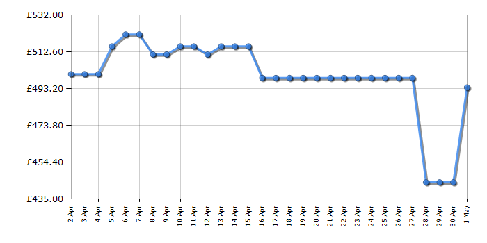 Cheapest price history chart for the Hoover BATDH7A2TCE80