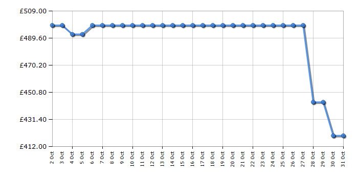 Cheapest price history chart for the Hoover BH4S696M6D980