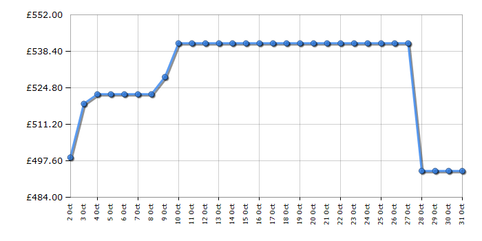 Cheapest price history chart for the Hoover BH4S696M6DB980