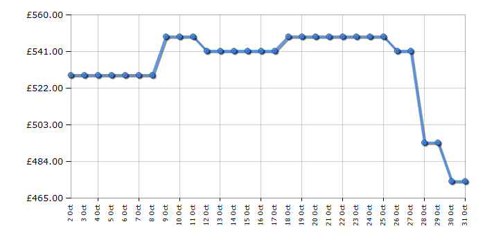 Cheapest price history chart for the Hoover BH4S696M6DB9R80
