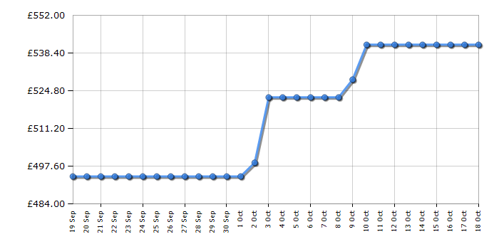 Cheapest price history chart for the Hoover BH4S696M6DR9B80