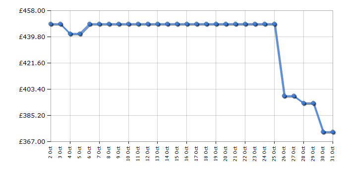 Cheapest price history chart for the Hoover BH4S69M6D9J80