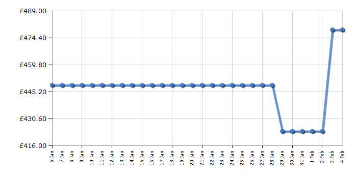 Cheapest price history chart for the Hoover BH4S69M6DB9BJ80