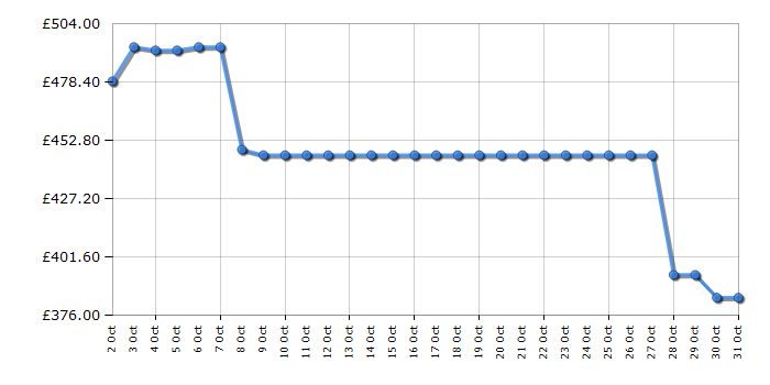 Cheapest price history chart for the Hoover BH4S69M6DB9RJ80