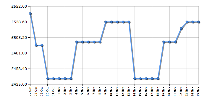 Cheapest price history chart for the Hoover BH4SD696M6DB980