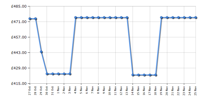 Cheapest price history chart for the Hoover BH4SD69M6DB980