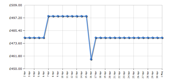 Cheapest price history chart for the Hoover BHTDH7A1TCE