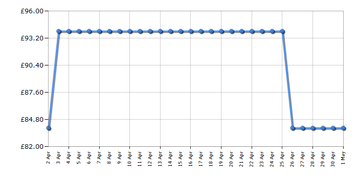 Cheapest price history chart for the Hoover BR71BR01