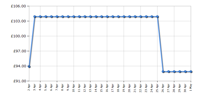 Cheapest price history chart for the Hoover BR71BR02