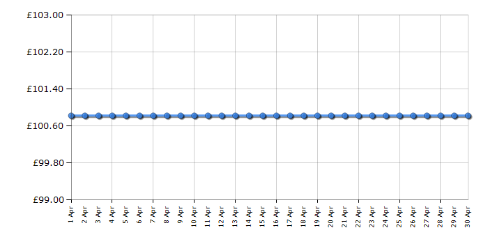 Cheapest price history chart for the Hoover DS22PTG
