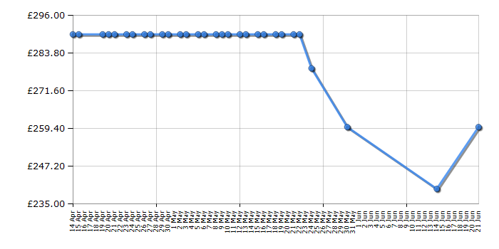 Cheapest price history chart for the Hoover DXC8TCEB