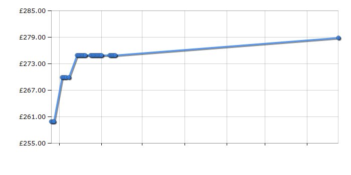 Cheapest price history chart for the Hoover DXCC48B3