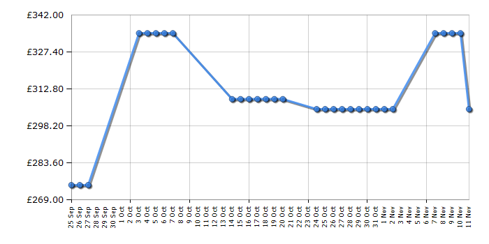 Cheapest price history chart for the Hoover DXCC49B3