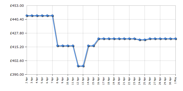 Cheapest price history chart for the Hoover H3D4106TE