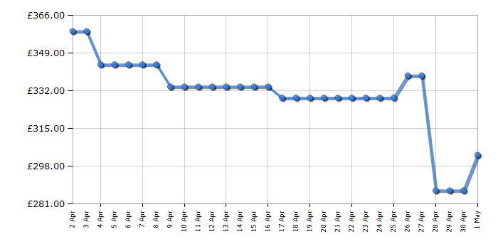 Cheapest price history chart for the Hoover H3D4852DE