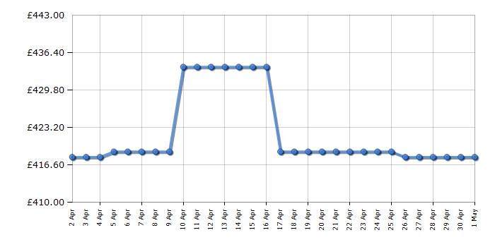 Cheapest price history chart for the Hoover H3DPS41066TABR80