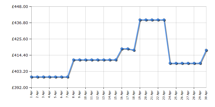 Cheapest price history chart for the Hoover H3DPS41066TAMB80
