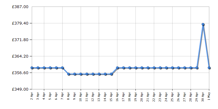 Cheapest price history chart for the Hoover H3DPS4866TAMB80