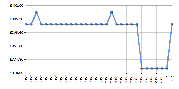 Cheapest price history chart for the Hoover H3DPS4866TAMBR80