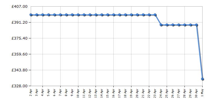 Cheapest price history chart for the Hoover H3DPS4966TAMB80