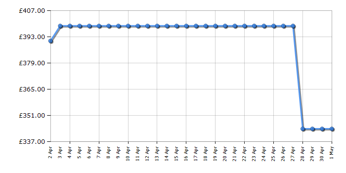 Cheapest price history chart for the Hoover H3DPS4966TAMBR80