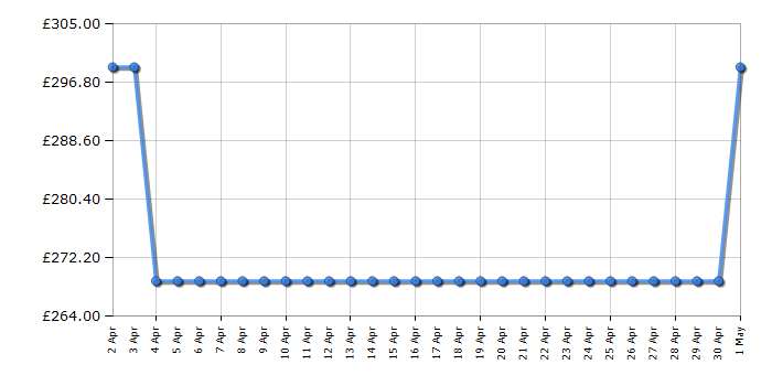 Cheapest price history chart for the Hoover H3W492DA4180