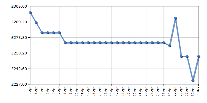 Cheapest price history chart for the Hoover H3W492DABB4180