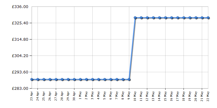 Cheapest price history chart for the Hoover H3W49TE