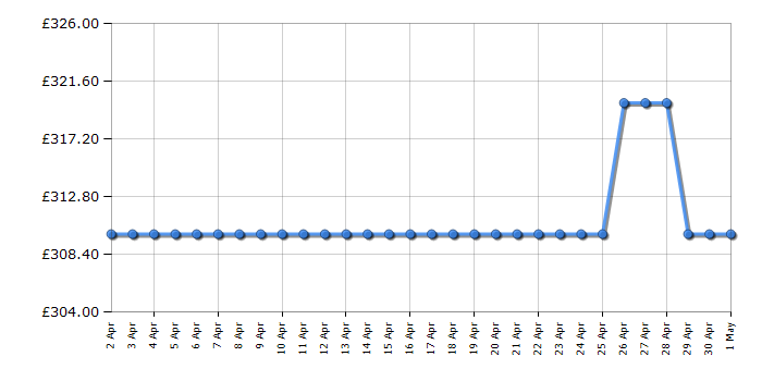 Cheapest price history chart for the Hoover H3W592DBBE