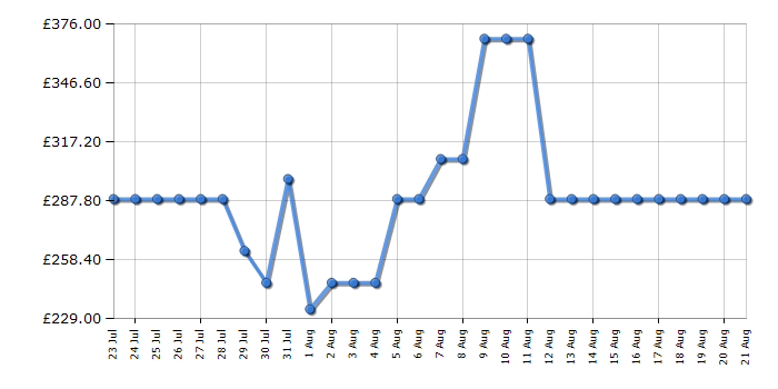 Cheapest price history chart for the Hoover H3WO4105TABB480