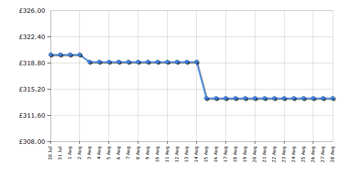 Cheapest price history chart for the Hoover H3WPS4106TM6