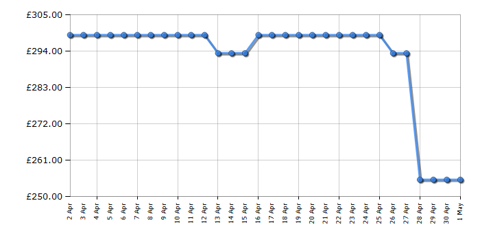 Cheapest price history chart for the Hoover H3WPS4106TMB680